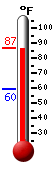 Currently: 86.5, Max: 86.8, Min: 59.6