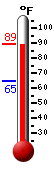 Currently: 86.9, Max: 86.9, Min: 65.0