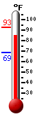 Currently: 88.1, Max: 93.0, Min: 68.8