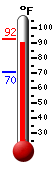 Currently: 88.4, Max: 90.3, Min: 70.4