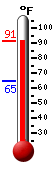 Currently: 89.5, Max: 89.5, Min: 65.0