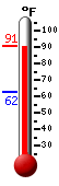 Currently: 89.6, Max: 89.8, Min: 62.4