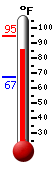 Currently: 90.3, Max: 94.7, Min: 67.4