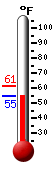 Currently: 92.3, Max: 95.2, Min: 55.7