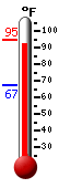 Currently: 93.8, Max: 94.7, Min: 67.4