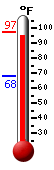 Currently: 94.0, Max: 96.6, Min: 68.0