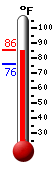 Currently: 97.7, Max: 98.6, Min: 68.4